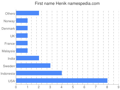 Given name Henik