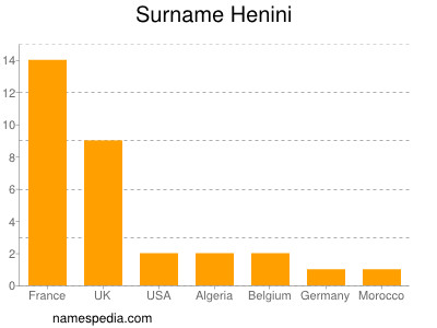 Surname Henini