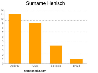 Surname Henisch