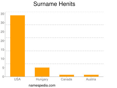 Surname Henits