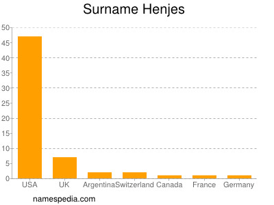 Surname Henjes