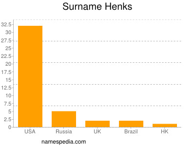 Surname Henks