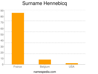 Surname Hennebicq