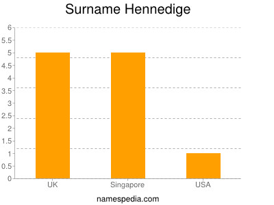 Surname Hennedige