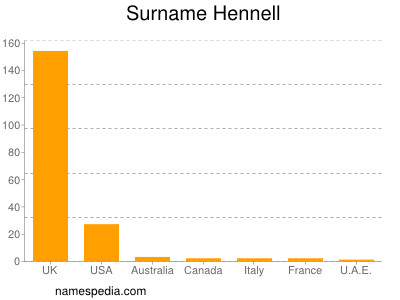 Surname Hennell