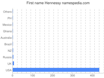 Given name Hennessy
