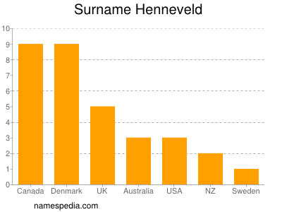 Surname Henneveld