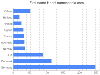 Given name Henni
