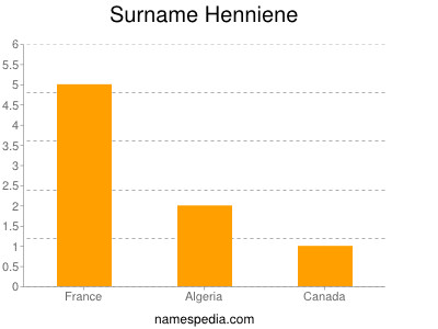 Surname Henniene
