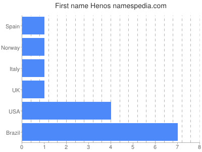 Given name Henos