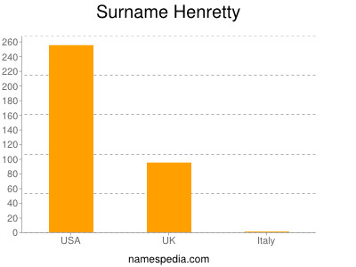 Surname Henretty