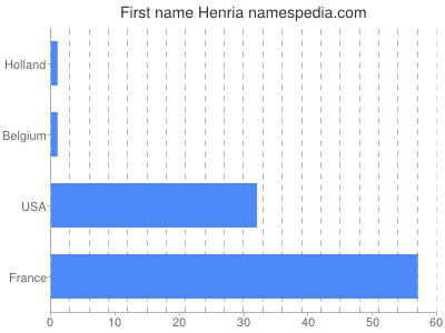 Given name Henria
