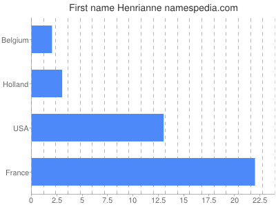 Given name Henrianne