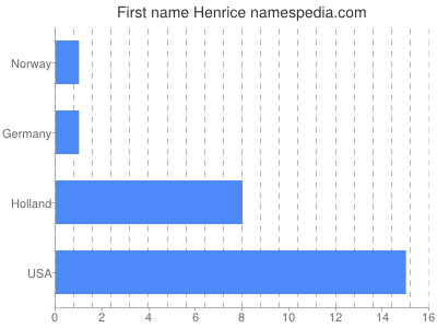 Given name Henrice