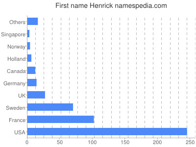 Given name Henrick