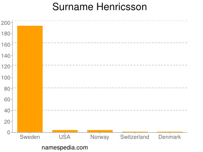 Surname Henricsson