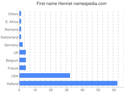 Given name Henriet