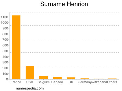Surname Henrion