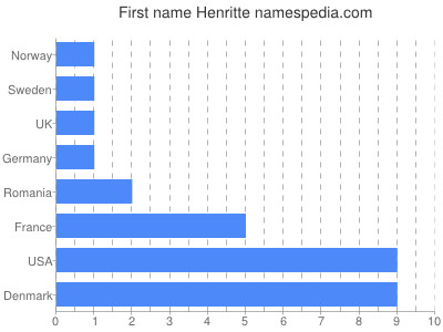Given name Henritte