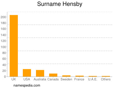 Surname Hensby