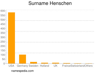 Surname Henschen