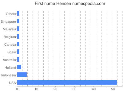 Given name Hensen
