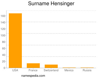 Surname Hensinger
