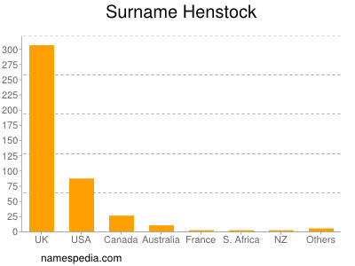 Surname Henstock