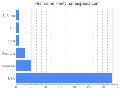 Given name Henty