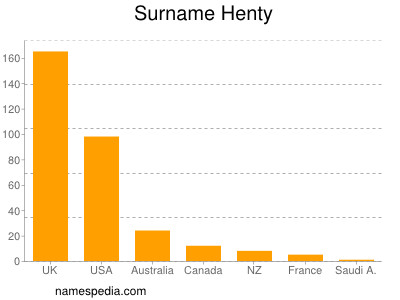 Surname Henty