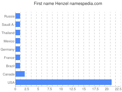 Given name Henzel