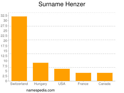 Surname Henzer