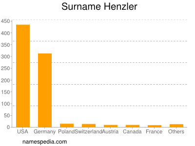 Surname Henzler