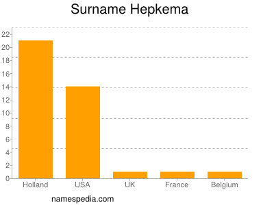 Surname Hepkema