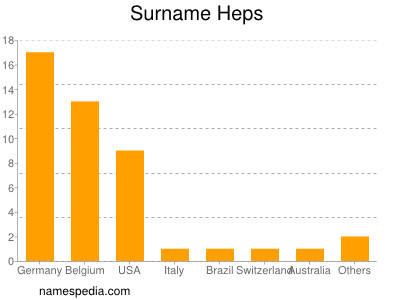 Surname Heps