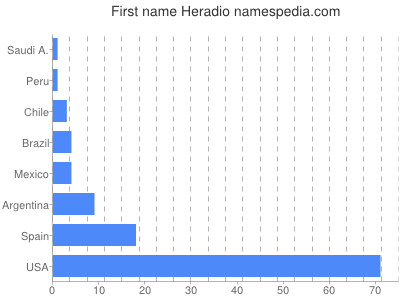 Given name Heradio