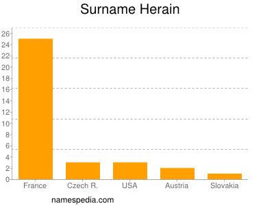 Surname Herain