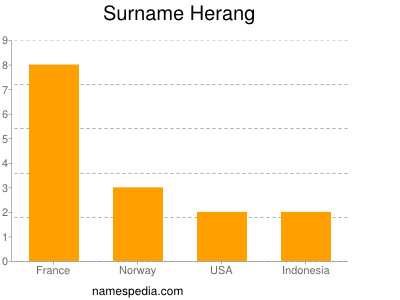 Surname Herang