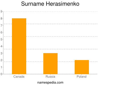 Surname Herasimenko