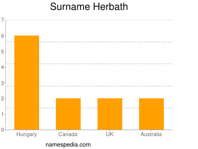 Surname Herbath