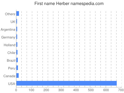 Given name Herber