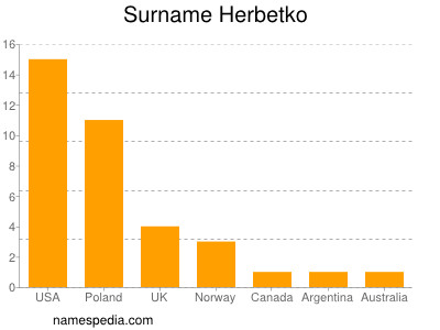 Surname Herbetko