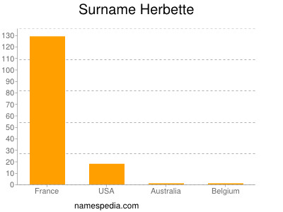 Surname Herbette