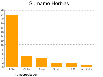 Surname Herbias