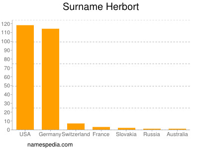 Surname Herbort