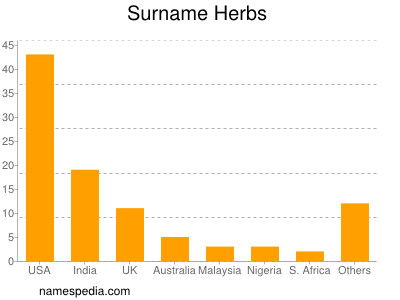 Surname Herbs