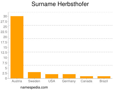 Surname Herbsthofer