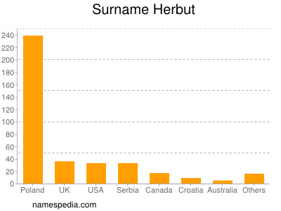 Surname Herbut