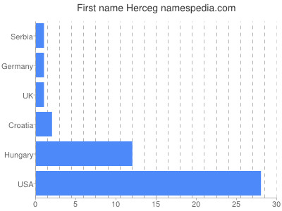 Given name Herceg