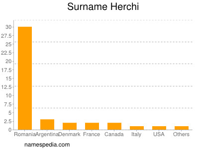 Surname Herchi